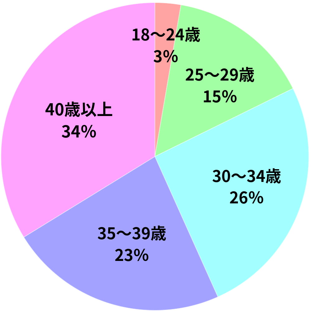 ゼクシィ縁結び男性ユーザーの年齢層の円グラフ